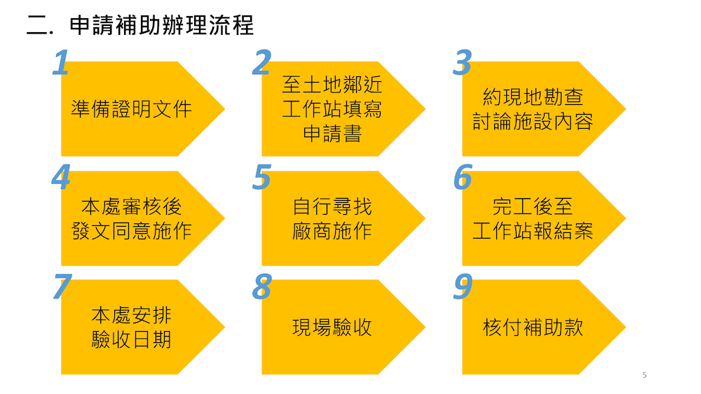 管灌推廣簡報_115_page-0005-辦理流程