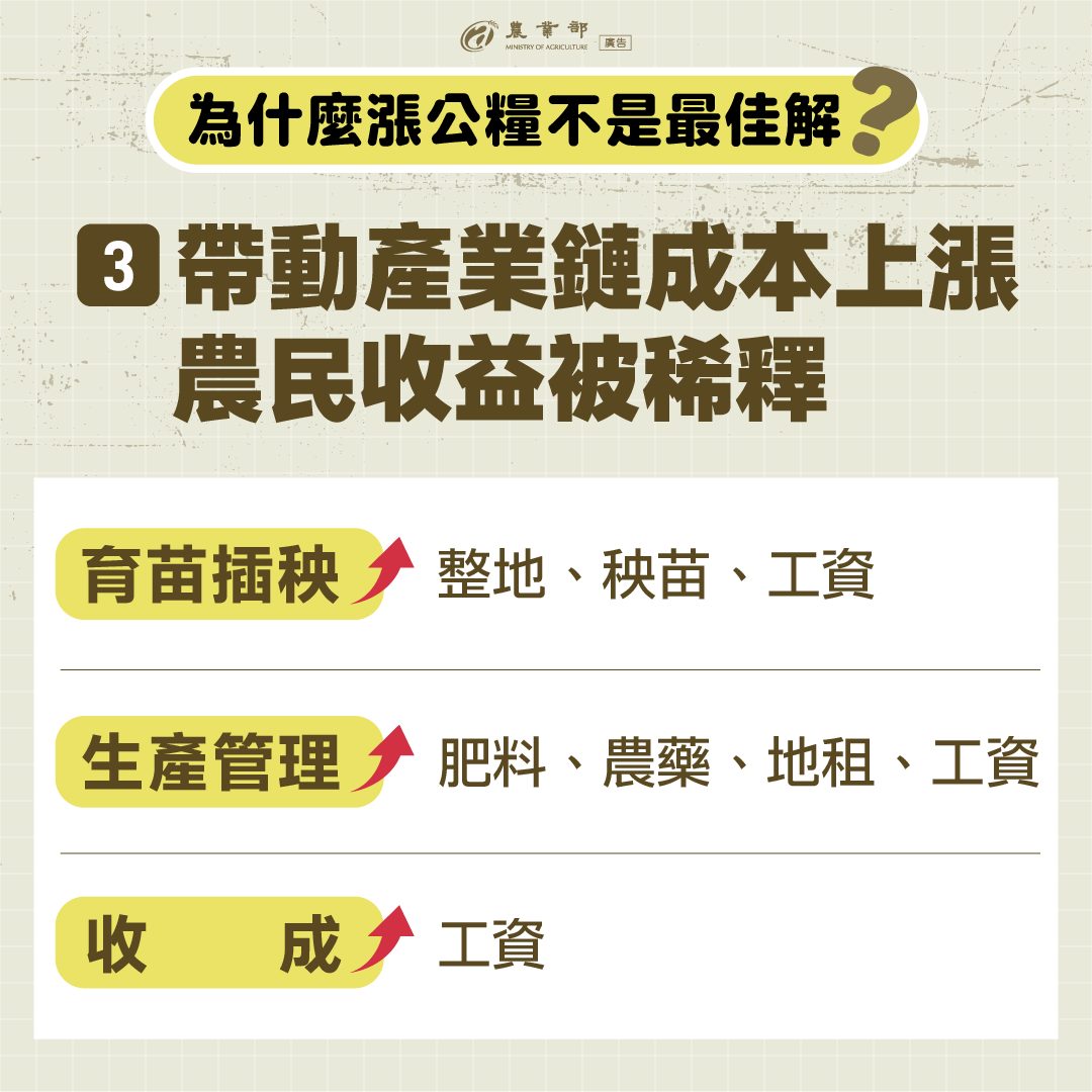 帶動產業鏈成本上漲，農民收益被稀釋