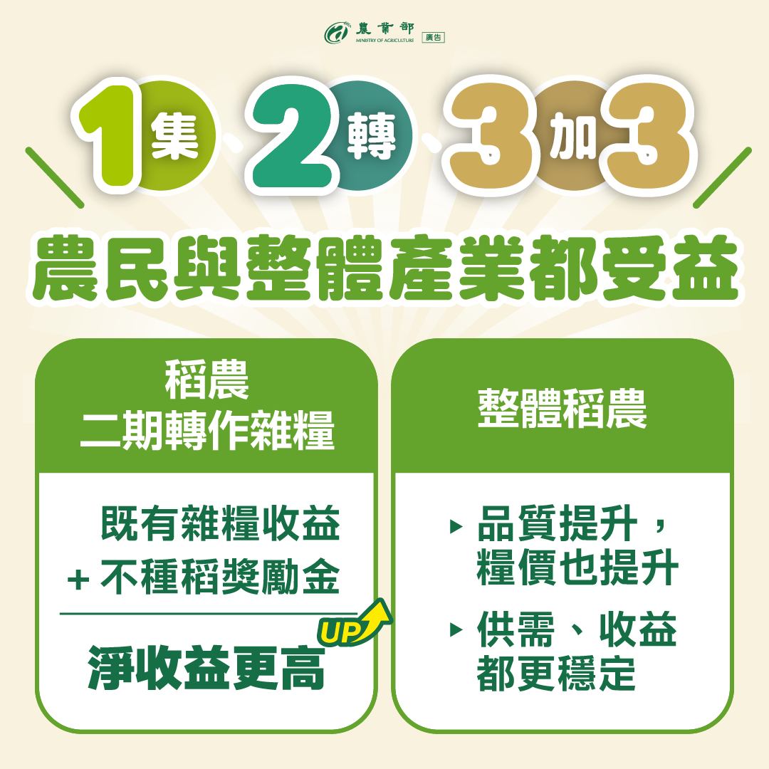 稻米產業精進政策1集、2轉、3加3！農民與整體產業都受益