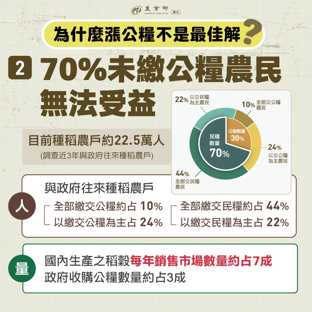 70%未繳公糧農民無法受益