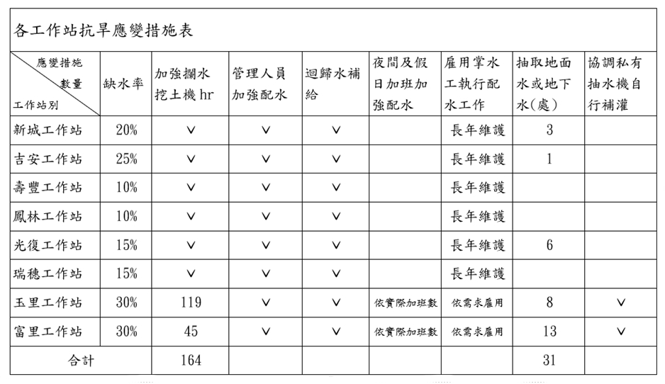 本處灌溉營運管理抗旱因應措施-各工作站抗旱措施表.jpg