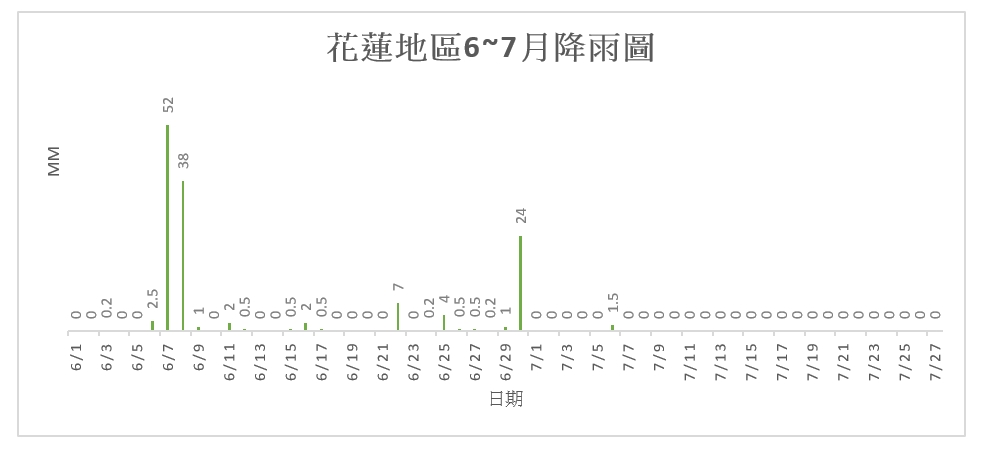 花蓮6-7月降雨
