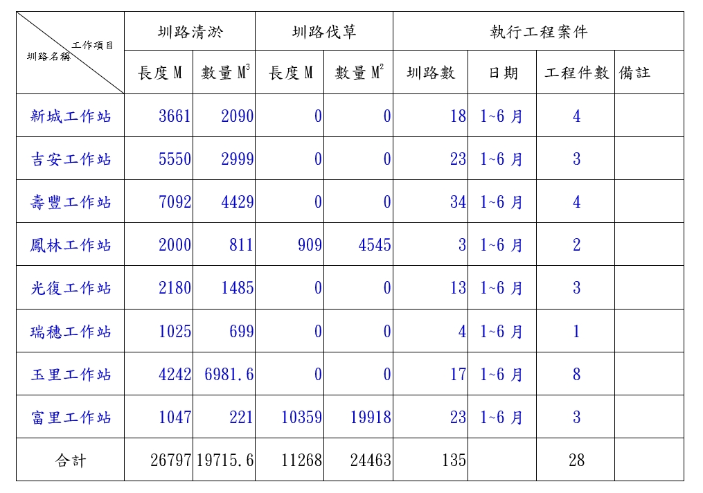 各工作站1~6月清淤(伐草)數量統計表