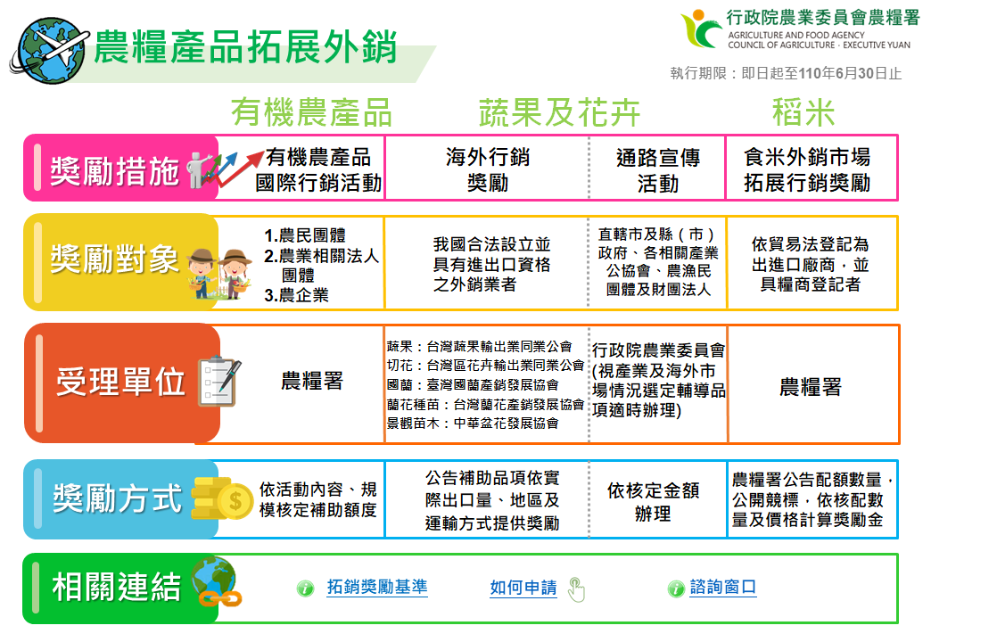 農糧產品外銷振興資訊