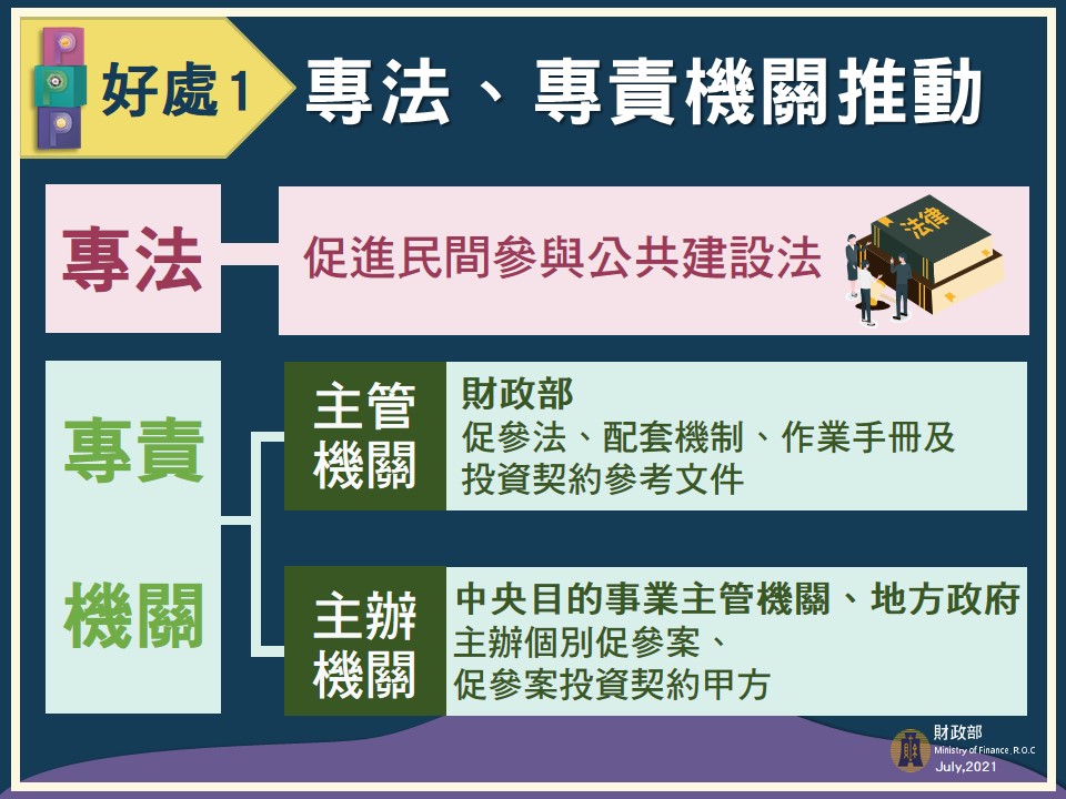 民間參與公共建設投資