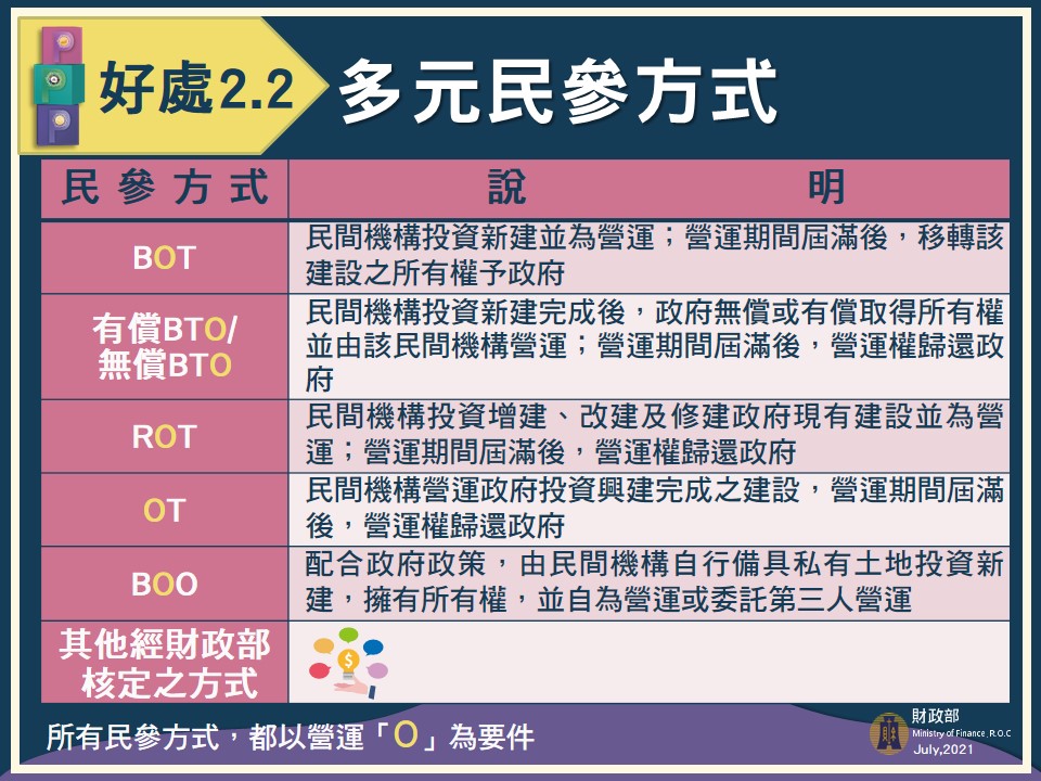 民間參與公共建設投資